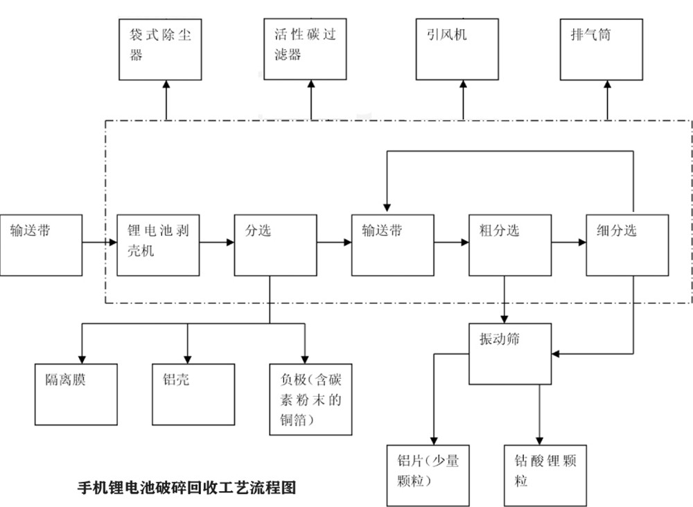 廢舊手機(jī)鋰電池回收流程.jpg